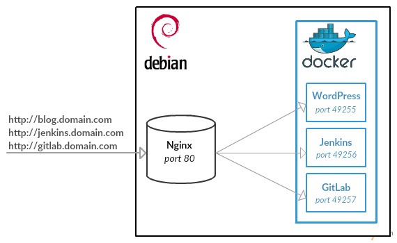 Docker - host multiple subdomains - Nginx version