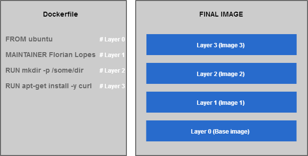 Docker layers - 5 tips to reduce Docker image size